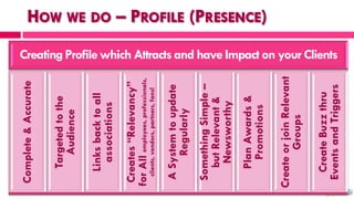Complete & Accurate

     Targeted to the
       Audience

    Links back to all
      associations
 Creates “Relevancy”
for All employees, professionals,
  clients, vendors, partners, fans!


 A System to update
     Regularly
 Something Simple –
   but Relevant &
    Newsworthy
     Plan Awards &
       Promotions

Create or join Relevant
        Groups

  Create Buzz thru
                                      Creating Profile which Attracts and have Impact on your Clients




 Events and Triggers
 
