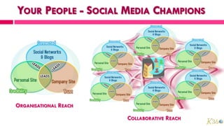 ORGANISATIONAL REACH

                       COLLABORATIVE REACH
 