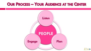 Listen



         PEOPLE
Engage             Plan
 