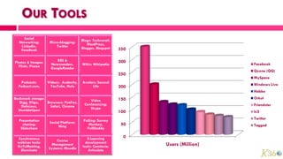 Social                            Blogs: Technorati,
  Networking:       Micro-blogging:       WordPress,
   LinkedIn,            Twitter        Blogger, Blogspot
   FaceBook                                                 350

Photos & Images:       RSS &                                300
  Flickr, Picasa    Newsreaders,       Wikis: Wikipedia                             Facebook
                    GoogleReader
                                                                                    Qzone (QQ)
                                                            250
                                                                                    MySpace
   Podcasts:       Videos: Audacity,   Avatars: Second
                                                                                    Windows Live
  Podcast.com,      YouTube, Hulu           Life            200
                                                                                    Habbo
Bookmark storage:                                           150                     Orkut
   Digg, Diigo,   Browsers: FireFox,       Video
    Delicious,      Safari, Chrome      Conferencing:                               Friendster
  StumbleUpon                              Skype
                                                            100                     hi5

  Presentation                          Polling: Survey                             Twitter
    sharing:        Social Platform:       Monkey,           50
                         Ning                                                       Tagged
   Slideshare                             PollDaddy

  Synchronous                             E-Learning         0
  webinar tools:        Course           development
  GoToMeeting,       Management        tools: Camtasia,           Users (Million)
   Eluminate       Systems: Moodle        Articulate
 
