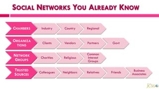 Industry     Country    Regional



  Clients    Vendors     Partners     Govt


                         Common
 Charities   Religious   Interest
                         Groups


Colleagues   Neighbors   Relatives   Friends    Business
                                               Associates
 