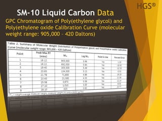 GPC Chromatogram of Poly(ethylene glycol) and
Poly(ethylene oxide Calibration Curve (molecular
weight range: 905,000 – 420 Daltons)
SM-10 Liquid Carbon Data
HGS®
 
