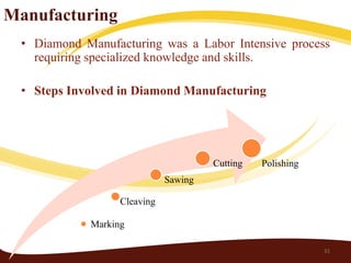Manufacturing
  • Diamond Manufacturing was a Labor Intensive process
    requiring specialized knowledge and skills.

  • Steps Involved in Diamond Manufacturing




                                       Cutting   Polishing
                              Sawing

                   Cleaving

             Marking

                                                             31
 
