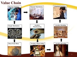 Value Chain
    Diamond Polishing    Diamond Distribution       Shopping Experience




                               Jewellery             Jewellery Retailing
    Rough Distribution
                             Manufacturing




    Direct From Mines     Jewellery Whole Selling     Jewellery Branding




                                                                           43
 