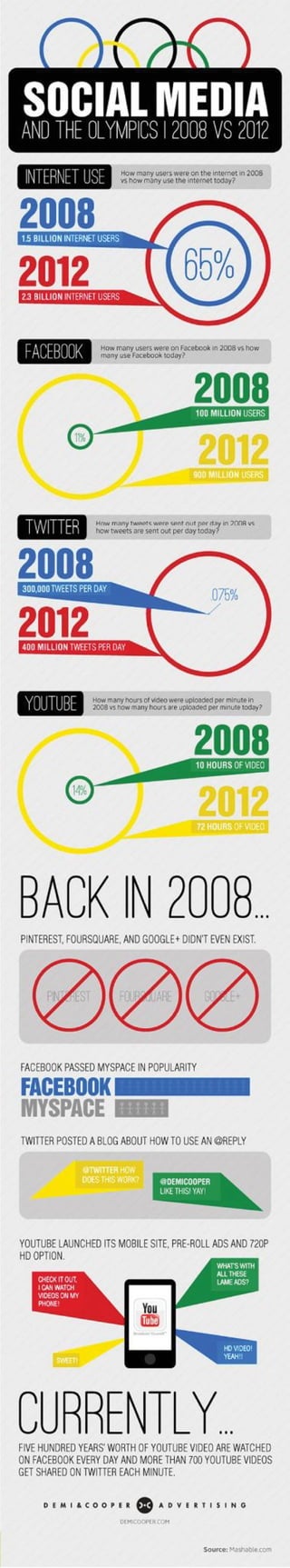 Social Media & The Olympics 2008 VS 2012