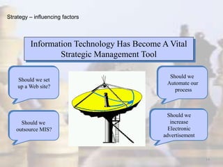 14
Should we
outsource MIS?
Should we
increase
Electronic
advertisement
Should we
Automate our
process
Should we set
up a Web site?
Information Technology Has Become A Vital
Strategic Management Tool
Strategy – influencing factors
 