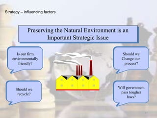 15
Should we
recycle?
Will government
pass tougher
laws?
Should we
Change our
process?
Is our firm
environmentally
friendly?
Preserving the Natural Environment is an
Important Strategic Issue
Strategy – influencing factors
 