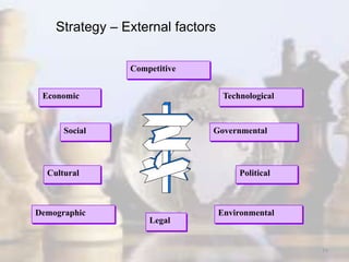 16
Economic
Social
Cultural
Demographic Environmental
Political
Legal
Governmental
Technological
Competitive
Strategy – External factors
 