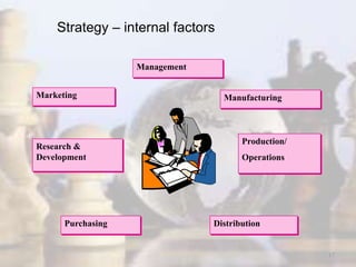 17
Management
Marketing
Distribution
Production/
Operations
Research &
Development
Purchasing
Manufacturing
Strategy – internal factors
 