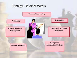 18
Finance/Accounting
Packaging
Computer
Information SystemsVendor Relations
Promotion
Human Resource
Management
Employee/ Manager
Relations
Strategy – internal factors
 