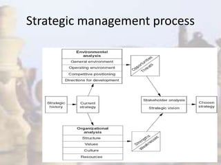 Strategic management process
 
