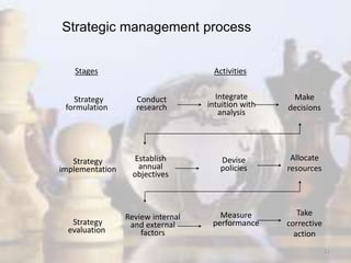 21
Stages Activities
Strategy
formulation
Strategy
evaluation
Strategy
implementation
Conduct
research
Establish
annual
objectives
Review internal
and external
factors
Integrate
intuition with
analysis
Devise
policies
Measure
performance
Make
decisions
Allocate
resources
Take
corrective
action
Strategic management process
 