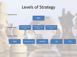 Levels of Strategy
• Corporate level
• Business level
• Functional level
MBC
Strategic business
unit1
Strategic business
unit1
Strategic business
unit1
R&D Manufacturing MKTNG HR FIN
 