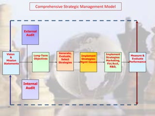 Comprehensive Strategic Management Model
Vision
&
Mission
Statements
External
Audit
Internal
Audit
Long-Term
Objectives
Generate,
Evaluate,
Select
Strategies
Implement
Strategies:
Mgmt Issues
Implement
Strategies:
Marketing,
Fin/Acct,
R&D,
Measure &
Evaluate
Performance
 