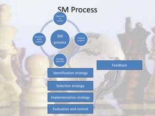 SM Process
SM
process
Organisati
on
mission
Internal
analysis
Strategic
objectives
Environm
ental
analysis
Identification strategy
Selection strategy
Implementation strategy
Evaluation and control
Feedback
 