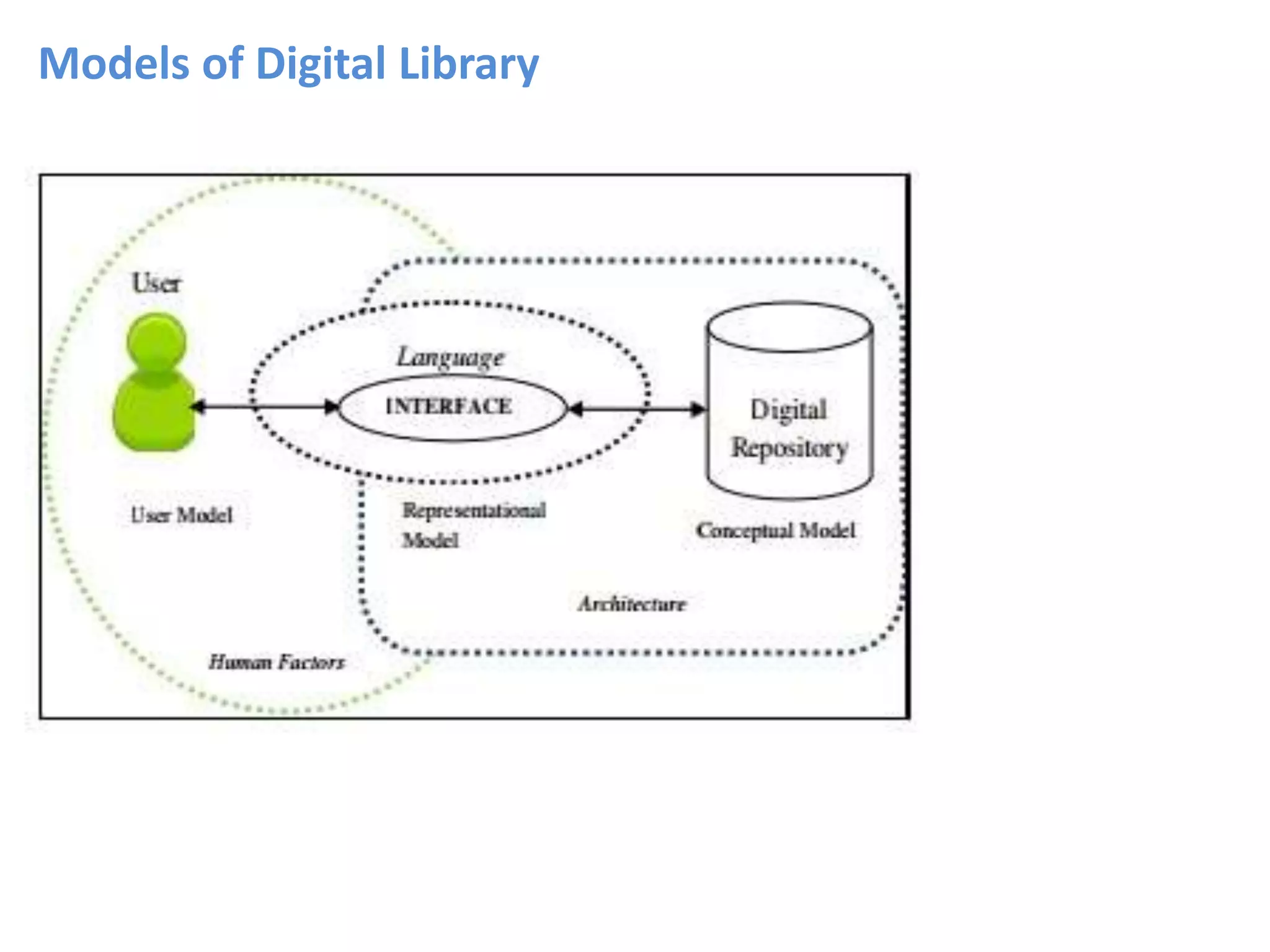DIGITAL LIBRARY ARCHITECTURE | PPTX