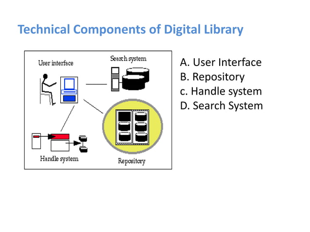 DIGITAL LIBRARY ARCHITECTURE | PPTX