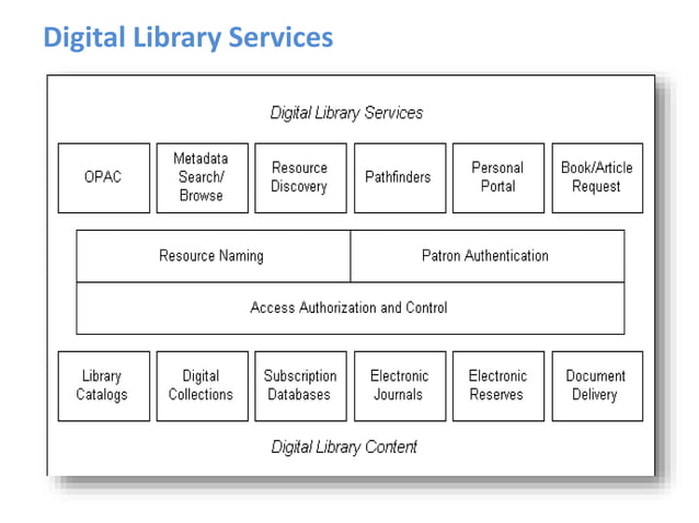 DIGITAL LIBRARY ARCHITECTURE | PPT