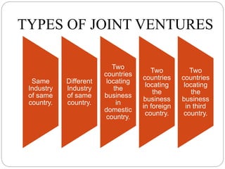 TYPES OF JOINT VENTURES
Same
Industry
of same
country.
Different
Industry
of same
country.
Two
countries
locating
the
business
in
domestic
country.
Two
countries
locating
the
business
in foreign
country.
Two
countries
locating
the
business
in third
country.
 