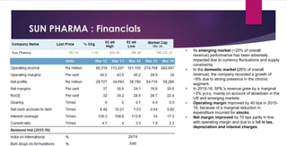 SUN PHARMA : Financials
• Its emerging market (~20% of overall
revenue) performance has been adversely
impacted due to currency fluctuations and supply
constraints.
• In the domestic market (26% of overall
revenue), the company recorded a growth of
~9% due to strong presence in the chronic
segment.
• In 2015-16, SPIL's revenue grew by a marginal
~3% y-o-y, mainly on account of slowdown in the
US and emerging markets
• Operating margin improved by 40 bps in 2015-
16, because of a marginal reduction in
expenditure incurred for stocks.
• Net margin improved by 70 bps partly in line
with operating margin and due to a fall in tax,
depreciation and interest charges.
 