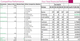Four Year Financial PerformanceCompetitive Performance
 