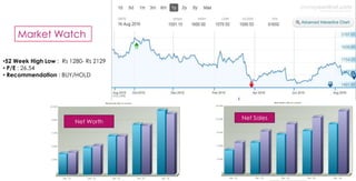 •52 Week High Low : Rs 1280- Rs 2129
• P/E : 26.54
• Recommendation : BUY/HOLD
Net Sales
Net Worth
Market Watch
 