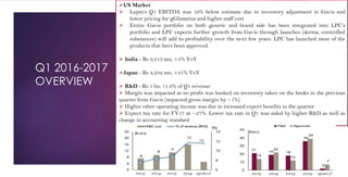 US Market
 Lupin’s Q1 EBITDA was 10% below estimate due to inventory adjustment in Gavis and
lower pricing for gGlumetza and higher staff cost
 Entire Gavis portfolio on both generic and brand side has been integrated into LPC’s
portfolio and LPC expects further growth from Gavis through launches (derma, controlled
substances) will add to profitability over the next few years. LPC has launched most of the
products that have been approved.
 India - Rs 9,313 mn, +5% YoY
Japan - Rs 4,232 mn, +31% YoY
 R&D - Rs 5 bn, 11.6% of Q1 revenue
 Margin was impacted as no profit was booked on inventory taken on the books in the previous
quarter from Gavis (impacted gross margin by ~1%)
 Higher other operating income was due to increased export benefits in the quarter
 Expect tax rate for FY17 at ~27%. Lower tax rate in Q1 was aided by higher R&D as well as
change in accounting standard
Q1 2016-2017
OVERVIEW
 