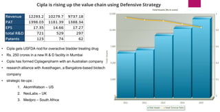 • Cipla gets USFDA nod for overactive bladder treating drug
• Rs. 250 crores in a new R & D facility in Mumbai
• Cipla has formed Ciplagenpharm with an Australian company
• research alliance with Avesthagen, a Bangalore-based biotech
company
• strategic tie-ups :
1. AkomWatson – US
2. NeoLabs – UK
3. Medpro – South Africa
Cipla is rising up the value chain using Defensive Strategy
 