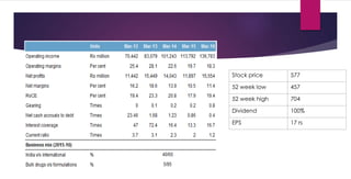 Stock price 577
52 week low 457
52 week high 704
Dividend 100%
EPS 17 rs
 