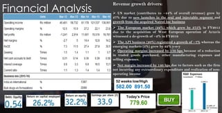 Financial Analysis
Revenue growth drivers:
 US market (contributes to ~44% of overall revenue) grew by
27% due to new launches in the oral and injectable segment and
growth from the acquired Natrol Inc business
 The European market (22%) which grew by 375% in FY2015
due to the acquisition of West European operation of Actavis
witnessed a de-growth of ~2% in FY2016
 The API business (20%) registered a growth of ~7% whereas the
emerging markets (5%) grew by 22% y-o-y
 Operating margins increased by 170 bps because of a reduction
in traded goods purchased, other manufacturing expenses and
selling expenses.
 Net margin increased by 140 bps due to factors such as the firm
not incurring any extraordinary expenditure and realization of non-
operating income
52 weeks low/High
582.00 891.50
Today’s Price
 