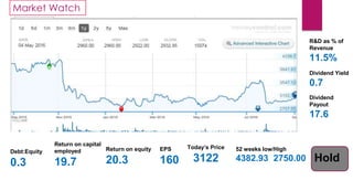 Market Watch
Today’s Price
3122
Debt:Equity
0.3
Return on capital
employed
19.7
Return on equity
20.3
EPS
160
52 weeks low/High
4382.93 2750.00
R&D as % of
Revenue
11.5%
Dividend Yield
0.7
Dividend
Payout
17.6
Hold
 