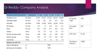 Dr Reddy- Company Analysis
52 week
high
704
52 week
low
457
P/E ratio 41.66
Dividend
Payout
100%
 