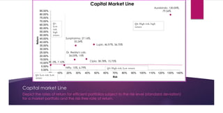 Capital market Line
Depict the rates of return for efficient portfolios subject to the risk level (standard deviation)
for a market portfolio and the risk-free rate of return.
Rf, 0%, 7.10%
Lupin, 46.97%, 36.70%
Cipla, 38.78%, 15.75%
Sunpharma, 27.16%,
35.24%
Aurobindo, 130.00%,
79.56%
Dr. Reddy's Lab,
26.05%, 15%
Nifty, 15%, 6.79%
0.00%
5.00%
10.00%
15.00%
20.00%
25.00%
30.00%
35.00%
40.00%
45.00%
50.00%
55.00%
60.00%
65.00%
70.00%
75.00%
80.00%
85.00%
0% 10% 20% 30% 40% 50% 60% 70% 80% 90% 100% 110% 120% 130% 140%
Return
Risk
Capital Market Line
Q2: High risk, high
return
Q3: High risk, Low return
Q4: Low risk, Low
return
Q1:
Low
risk,
high
return
 