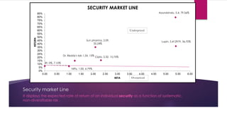 Security market Line
It displays the expected rate of return of an individual security as a function of systematic,
non-diversifiable risk .
Rf, 0%, 7.10%
Lupin, 5.412979, 36.70%
Cipla, 2.32, 15.75%
Sun pharma, 2.09,
35.24%
Aaurobindo, 5.4, 79.56%
Dr. Reddy's lab 1.24, 15%
Nifty, 1.00, 6.79%
0%
5%
10%
15%
20%
25%
30%
35%
40%
45%
50%
55%
60%
65%
70%
75%
80%
85%
0.00 0.50 1.00 1.50 2.00 2.50 3.00 3.50 4.00 4.50 5.00 5.50 6.00
RETURN
BETA
SECURITY MARKET LINE
Overpriced
Underpriced
 