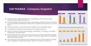 SUN PHARMA : Company Snapshot
 The Company’s global presence is supported by 49 manufacturing
facilities, spanning six continents,
 Post the merger with Ranbaxy, SPIL is the largest pharmaceutical company
in the domestic formulations market with a market share of 8.7% as of June
2016.
 Using acquisitions and partnering to bridge critical capability gaps
 Increasing contribution of specialty and complex products
 Key focus areas include dermatology, ophthalmic, oncology, controlled
substances, among others
 Sun Pharma remains one of our top picks due to its niche generic pipeline,
enhanced focus on specialty business, strong FCF generation and superior
execution track record
 The company's formulations are mainly sold in the United States and India,
which together contributed close to 74% of its revenues in 2015-16.
 