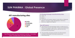 SUN PHARMA : Global Presence
92
1
1 1
API manufacturing sites
India
Australia
Israel
US
Sun Pharma also has four research centres - 3 in India
and 1 in Israel with over 900 scientists.
 