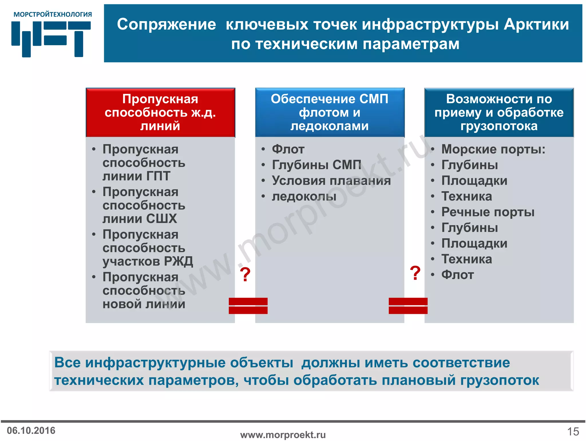 МОРСТРОЙТЕХНОЛОГИЯМОРСТРОЙТЕХНОЛОГИЯ
Сопряжение ключевых точек инфраструктуры Арктики
по техническим параметрам
www.morproekt.ru06.10.2016 15
Пропускная
способность ж.д.
линий
• Пропускная
способность
линии ГПТ
• Пропускная
способность
линии СШХ
• Пропускная
способность
участков РЖД
• Пропускная
способность
новой линии
• Пропускная
способность
линии ГПТ
• Пропускная
способность
линии СШХ
• Пропускная
способность
участков РЖД
• Пропускная
способность
новой линии
Обеспечение СМП
флотом и
ледоколами
• Флот
• Глубины СМП
• Условия плавания
• ледоколы
• Флот
• Глубины СМП
• Условия плавания
• ледоколы
Возможности по
приему и обработке
грузопотока
• Морские порты:
• Глубины
• Площадки
• Техника
• Речные порты
• Глубины
• Площадки
• Техника
• Флот
• Морские порты:
• Глубины
• Площадки
• Техника
• Речные порты
• Глубины
• Площадки
• Техника
• Флот? ?
Все инфраструктурные объекты должны иметь соответствие
технических параметров, чтобы обработать плановый грузопоток
www.morproekt.ru
 