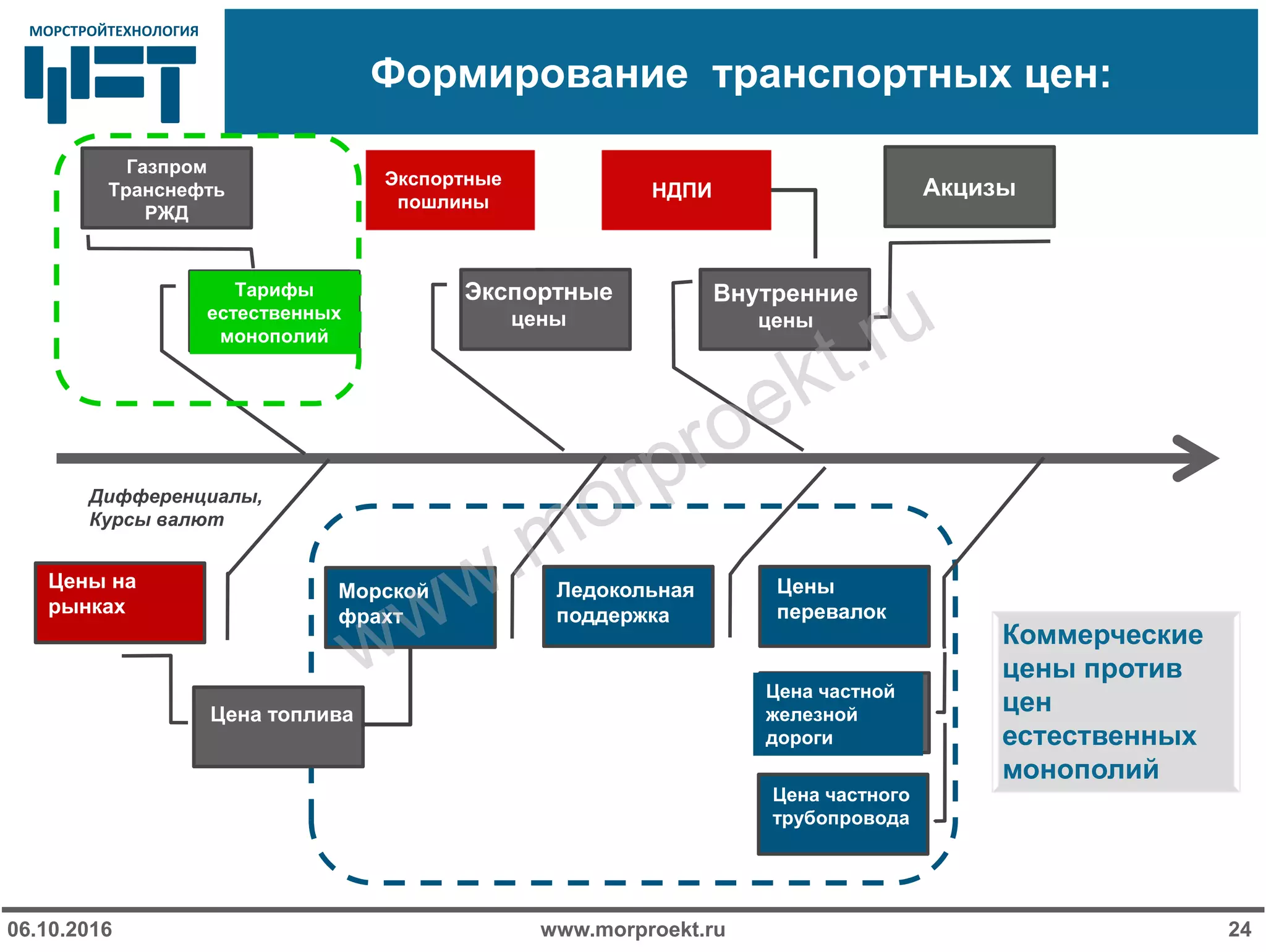 МОРСТРОЙТЕХНОЛОГИЯМОРСТРОЙТЕХНОЛОГИЯ
Формирование транспортных цен:
www.morproekt.ru06.10.2016 24
Тарифы
естественных
монополий
Экспортные
цены
Внутренние
цены
НДПИ
Дифференциалы,
Курсы валют
Цены на
рынках
Морской
фрахт
Цена топлива
Цены
перевалок
Ледокольная
поддержка
Цена частной
железной
дороги
Цена частного
трубопровода
Газпром
Транснефть
РЖД
Экспортные
пошлины
Акцизы
Коммерческие
цены против
цен
естественных
монополий
www.morproekt.ru
 