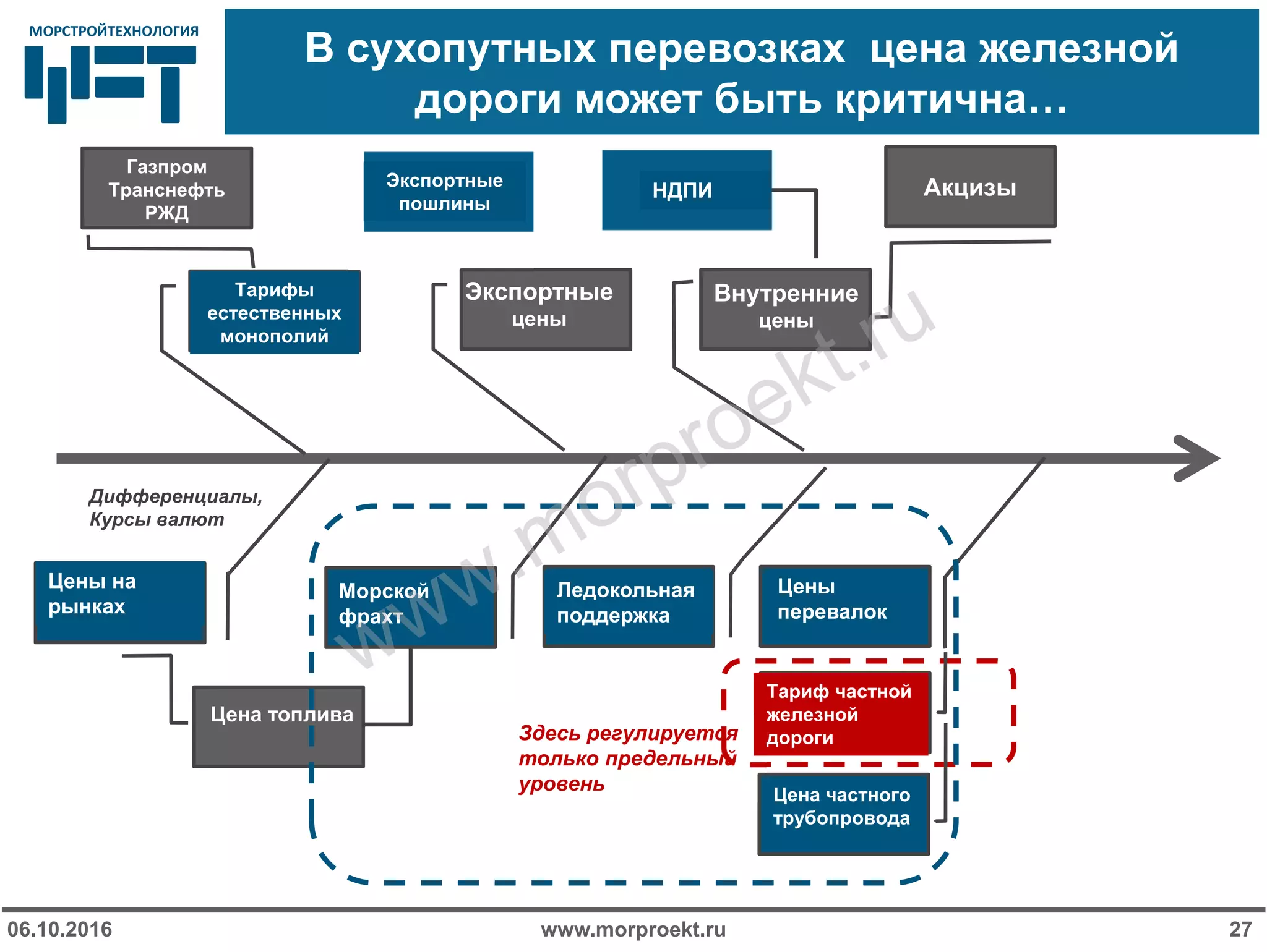 МОРСТРОЙТЕХНОЛОГИЯМОРСТРОЙТЕХНОЛОГИЯ
В сухопутных перевозках цена железной
дороги может быть критична…
www.morproekt.ru06.10.2016 27
Тарифы
естественных
монополий
Экспортные
цены
Внутренние
цены
НДПИ
Дифференциалы,
Курсы валют
Цены на
рынках
Морской
фрахт
Цена топлива
Цены
перевалок
Ледокольная
поддержка
Тариф частной
железной
дороги
Цена частного
трубопровода
Газпром
Транснефть
РЖД
Экспортные
пошлины
Акцизы
Здесь регулируется
только предельный
уровень
www.morproekt.ru
 