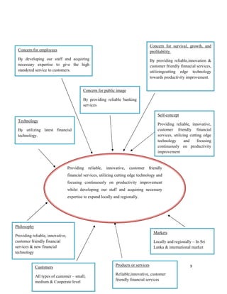 9
Providing reliable, innovative, customer friendly
financial services, utilizing cutting edge technology and
focusing continuously on productivity improvement
whilst developing our staff and acquiring necessary
expertise to expand locally and regionally.
Customers
All types of customer – small,
medium & Cooperate level
Technology
By utilizing latest financial
technology.
Concern for employees
By developing our staff and acquiring
necessary expertise to give the high
standered service to customers.
Concern for public image
By providing reliable banking
services
Concern for survival, growth, and
profitability
By providing reliable,innovation &
customer friendly finnacial services,
utilizingcutting edge technology
towards productivity improvement.
Self-concept
Providing reliable, innovative,
customer friendly financial
services, utilizing cutting edge
technology and focusing
continuously on productivity
improvement
Philosophy
Providing reliable, innovative,
customer friendly financial
services & new financial
technology
Markets
Locally and regionally – In Sri
Lanka & international market
Products or services
Reliable,innovative, customer
friendly financial services
 
