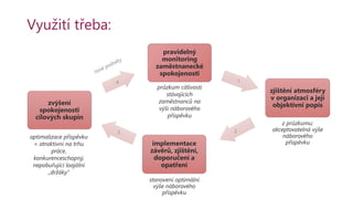 Využití třeba:
pravidelný
monitoring
zaměstnanecké
spokojenosti
zjištění atmosféry
v organizaci a její
objektivní popis
implementace
závěrů, zjištění,
doporučení a
opatření
zvýšení
spokojenosti
cílových skupin
průzkum citlivosti
stávajících
zaměstnanců na
výši náborového
příspěvku
z průzkumu:
akceptovatelná výše
náborového
příspěvku
stanovení optimální
výše náborového
příspěvku
optimalizace příspěvku
= atraktivní na trhu
práce,
konkurenceschopný,
nepobuřující loajální
„držáky“
4 1
3 2
 