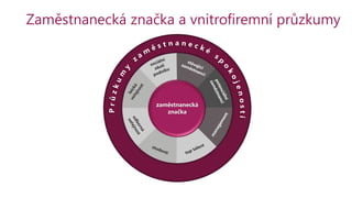 Zaměstnanecká značka a vnitrofiremní průzkumy
zaměstnanecká
značka
 