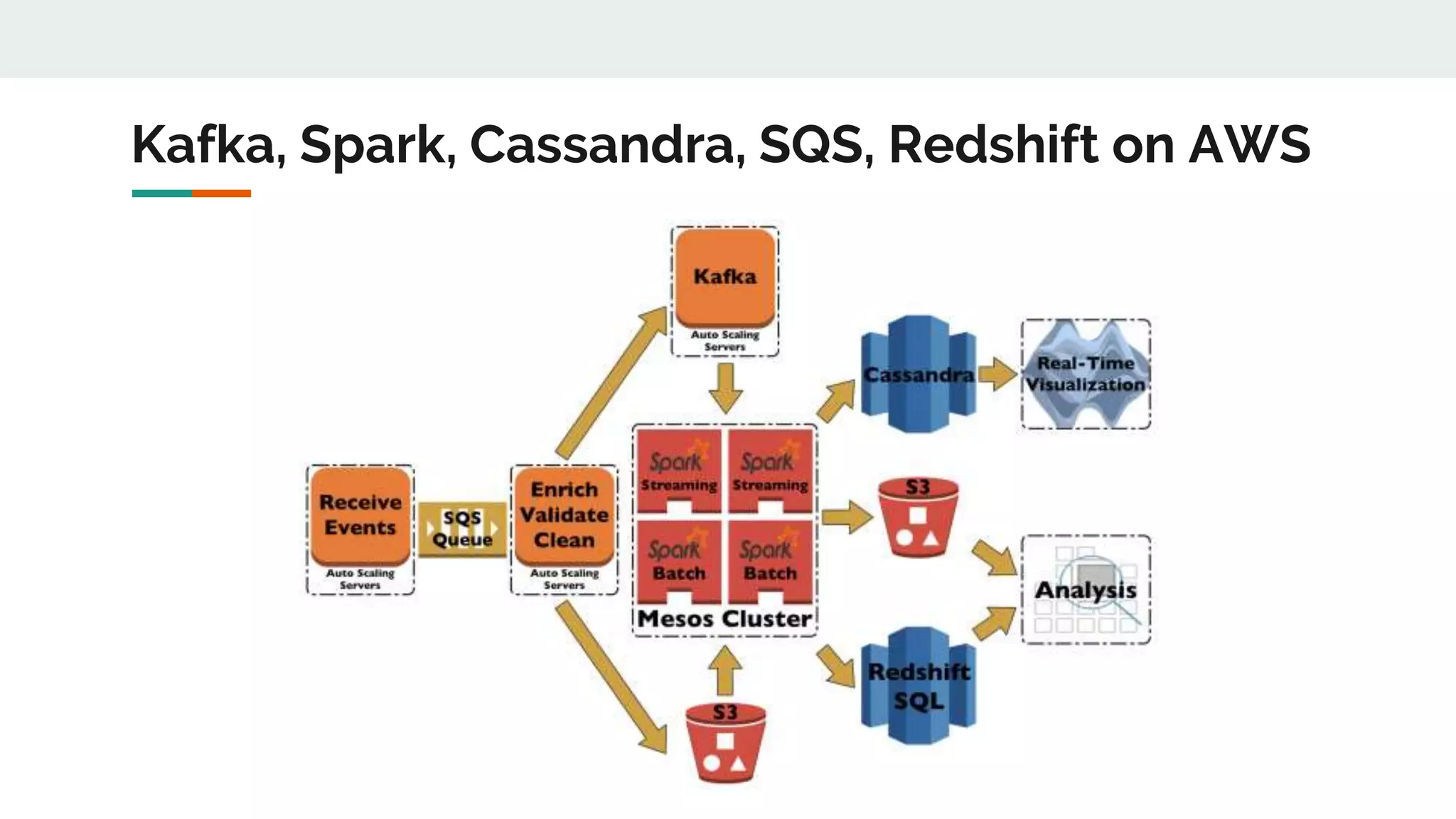 Kafka, Spark, Cassandra, SQS, Redshift on AWS
 