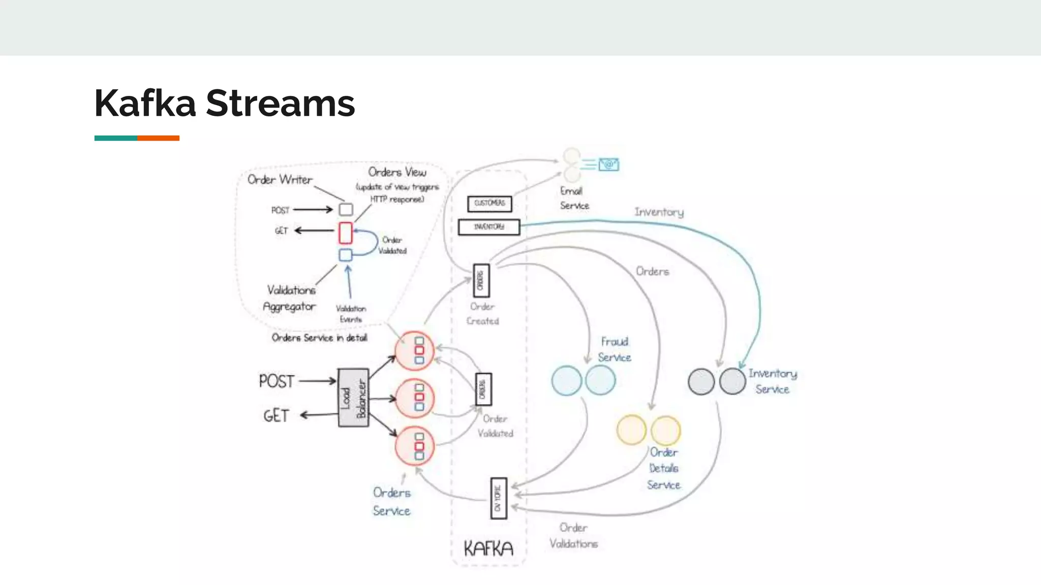 Kafka Streams
 