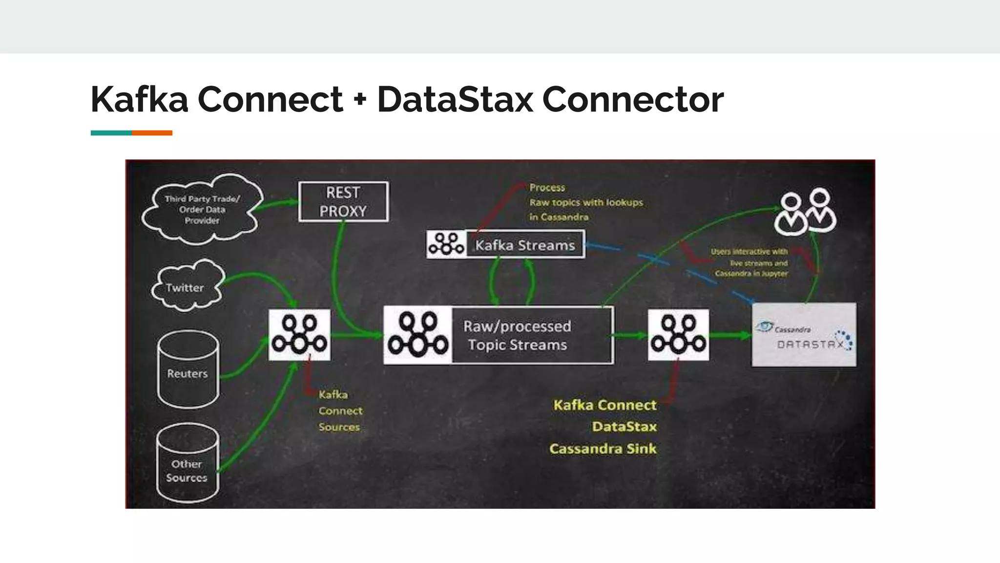 Kafka Connect + DataStax Connector
 