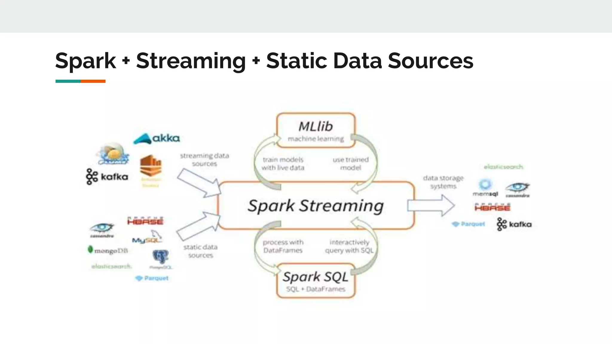 Spark + Streaming + Static Data Sources
 