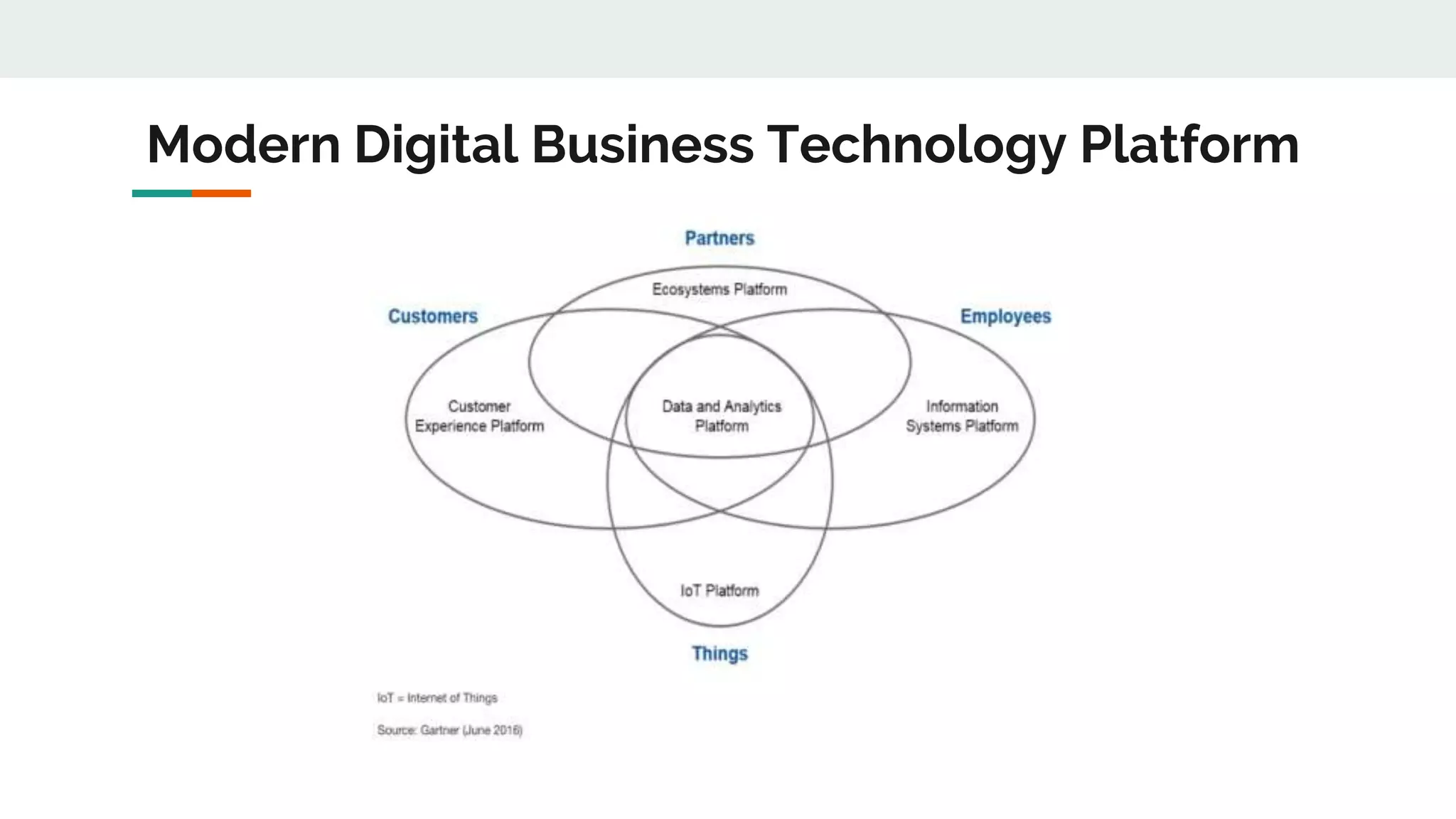 Modern Digital Business Technology Platform
 