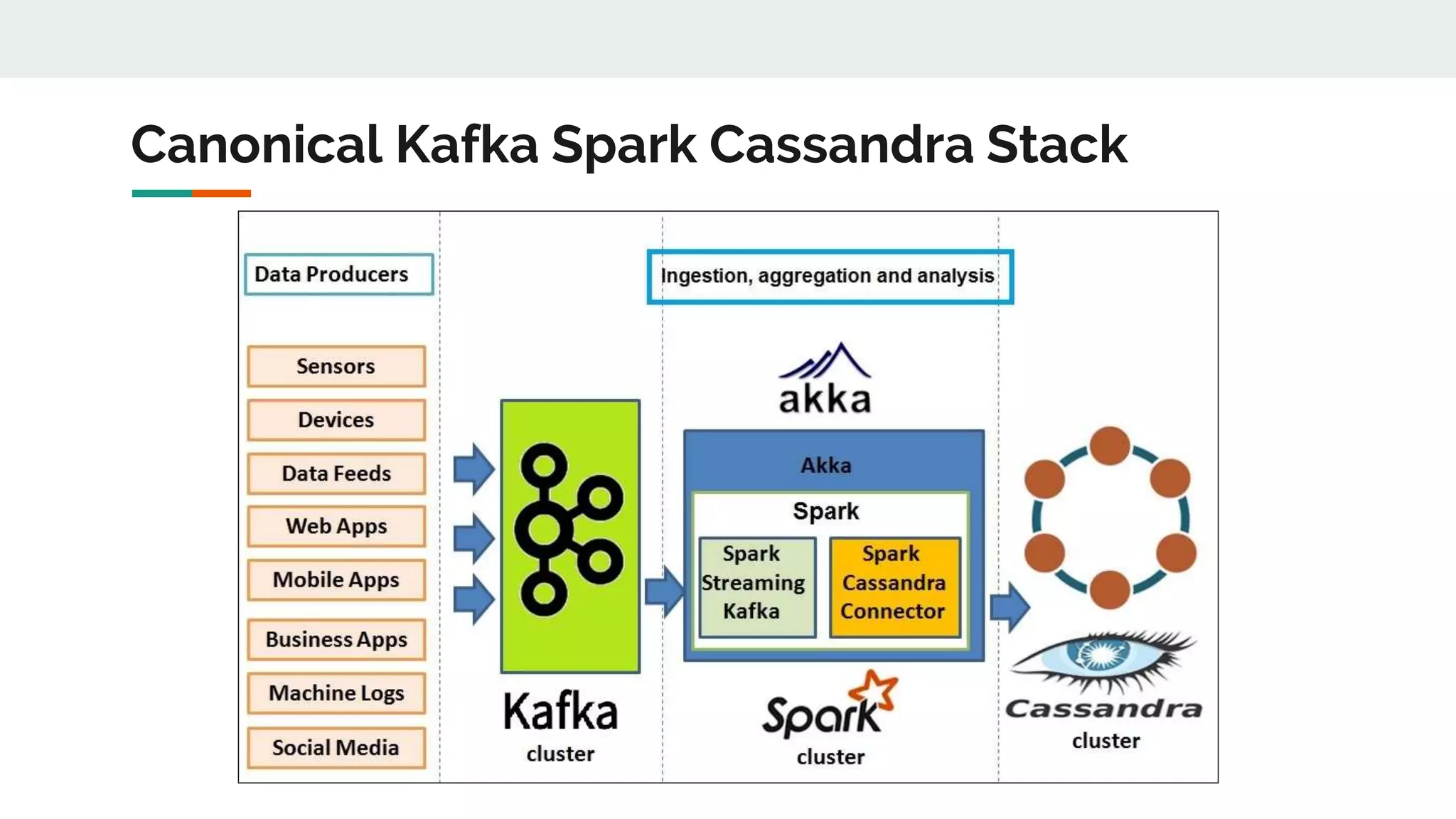 Canonical Kafka Spark Cassandra Stack
 
