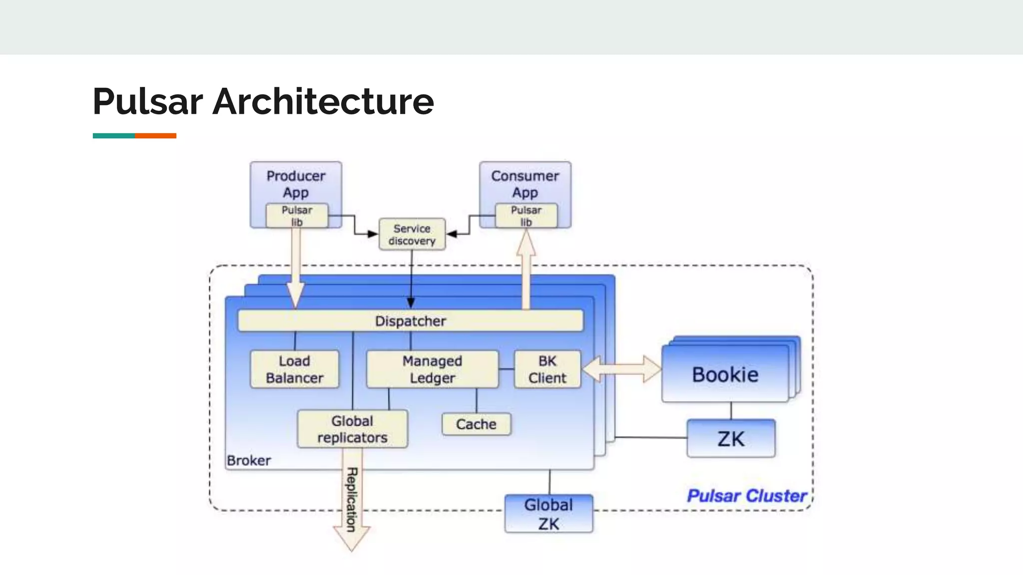 Pulsar Architecture
 