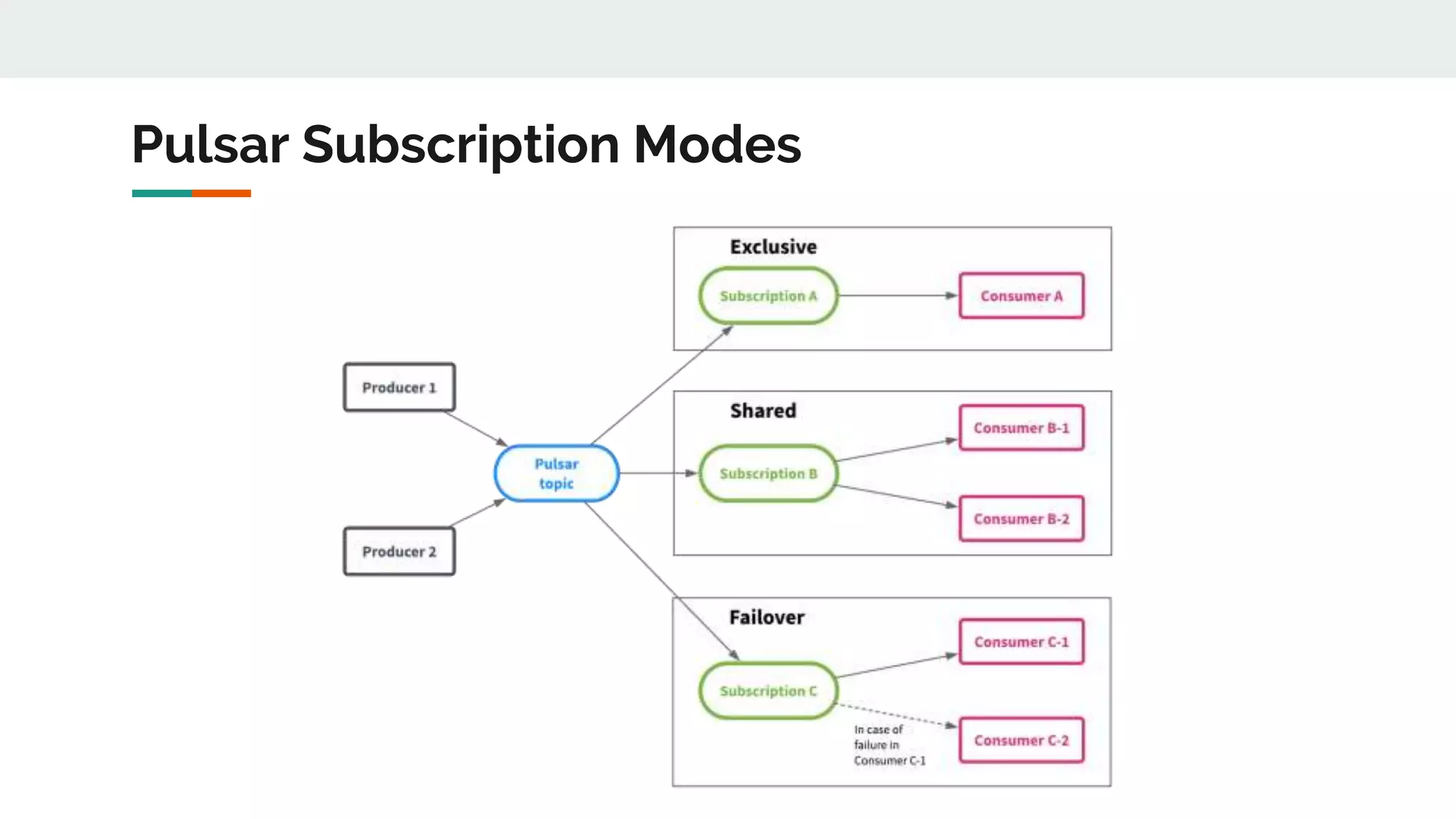 Pulsar Subscription Modes
 